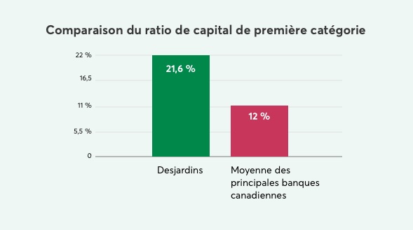 Le tableau prsente une comparaison du ratio de capital de premire catgorie. Desjardins a un ratio de 21,6 %, alors que la moyenne des principales banques canadiennes slve  12 %.