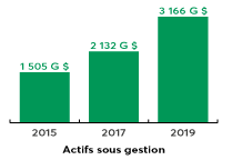 En 2020, l'investissement responsable reprsente 50,6% de l'investissement au Canada.